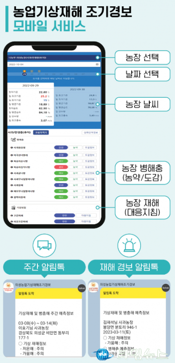 의성군, 지자체 최초 농업기상재해 조기경보서비스 실시