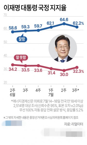 이재명 대통령 지지율[그래픽]