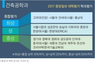 충남대 건축공학과 전국 ‘최상’ 등극