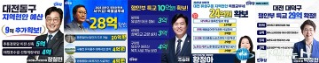 대전 민주당 국회의원, 행안부 특교세 총 128억 원 확보