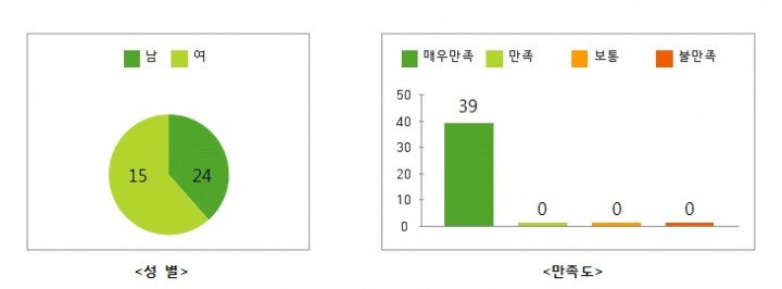 고령어르신 스마트폰 교육으로 자유롭게 활용...순회교육 만족도 높아