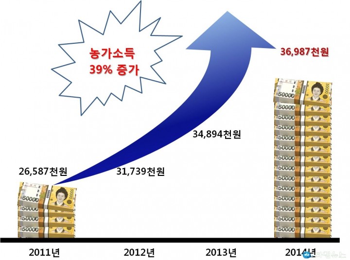 경북도‘농가소득 올리고, 부채 줄이기’가속도 낸다