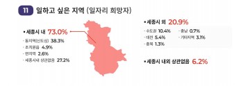 세종시, 구직자 70%이상 “세종서 일하고 싶다”