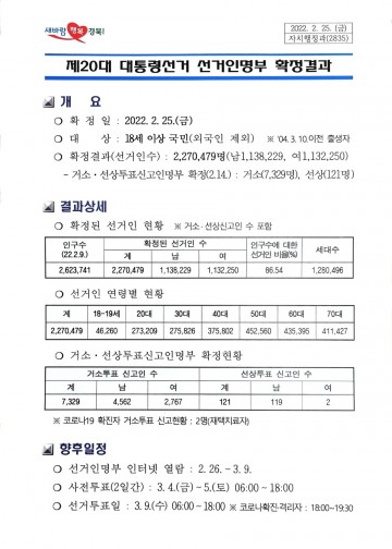 경북도, 제20대 대통령선거 선거인수 227만479명 확정 