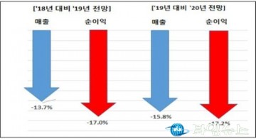 동네상권에서 대기업에 이르기까지 짙어진 '불황의 그늘'