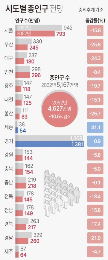2025년 시도별 통계청 인구전망[그래픽]