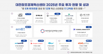 대전혁신센터, 딥테크 스타트업 12곳에 17억2천만 원 투자