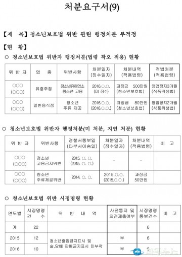 <기획보도 7. 사회복지 분야> 단양군, 청소년보호법 위반업소 솜방망이 처벌   