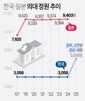 한국·일본 의대 정원 추이[그래픽]