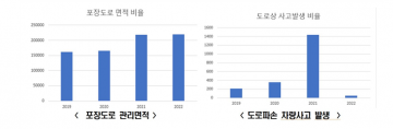 광주시, 포장면 변형구간 일제정비…31개소 3만6100㎡ 대상
