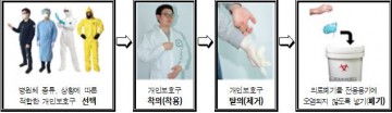 전 직원 개인보호구 착∙탈의 방법 숙지 철저 강조한 보성소방서