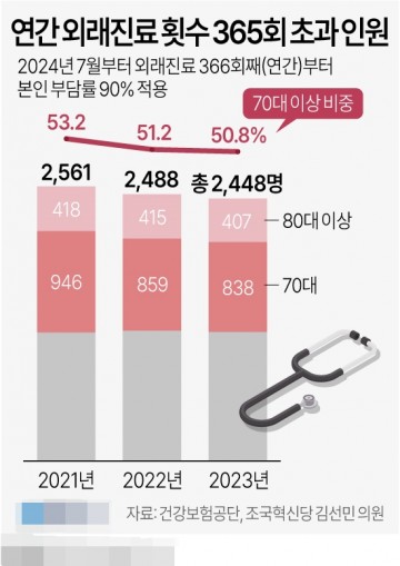 연간 외래진료 횟수 365회 초과 인원[그래픽] 