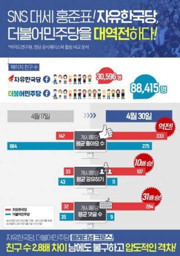 여의도연구원, 빅데이터-SNS 洪 우세 발표....여론조사공표금지기간 맞물려 화제
