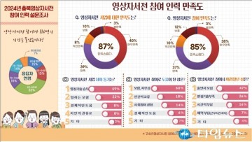 충북도 ‘영상자서전’ 사업, 만족도 90% 이상 기록