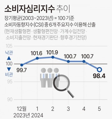 소비자심리지수[그래픽]