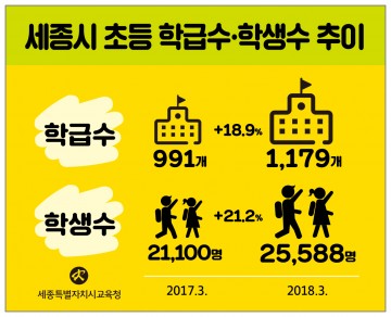 세종시교육청, 2018학년도 초등학교 1,179학급 배정