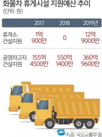 화물차 운전자의 졸음운전... 고속도로 사망사고 원인 1위 ,근로여건 개선없어
