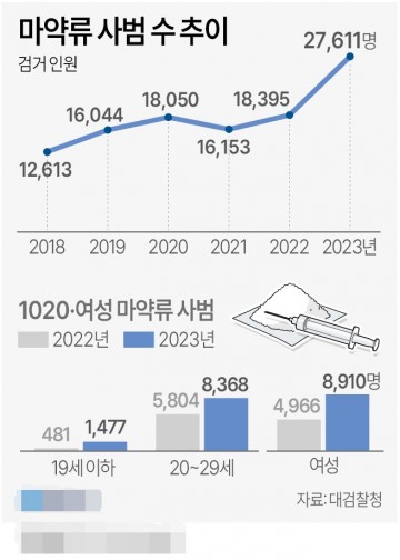 마약류 사범 수 추이[그래픽] 