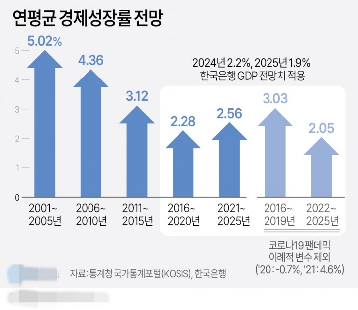 연평균 경제성장률 전망[그래픽] 