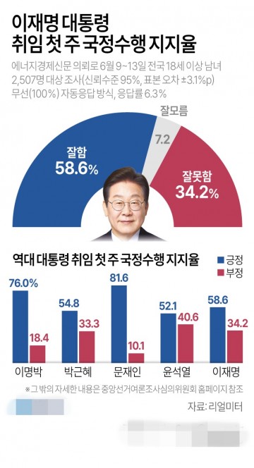 이매명 취임 첫 국정수행 지지율[그래픽]