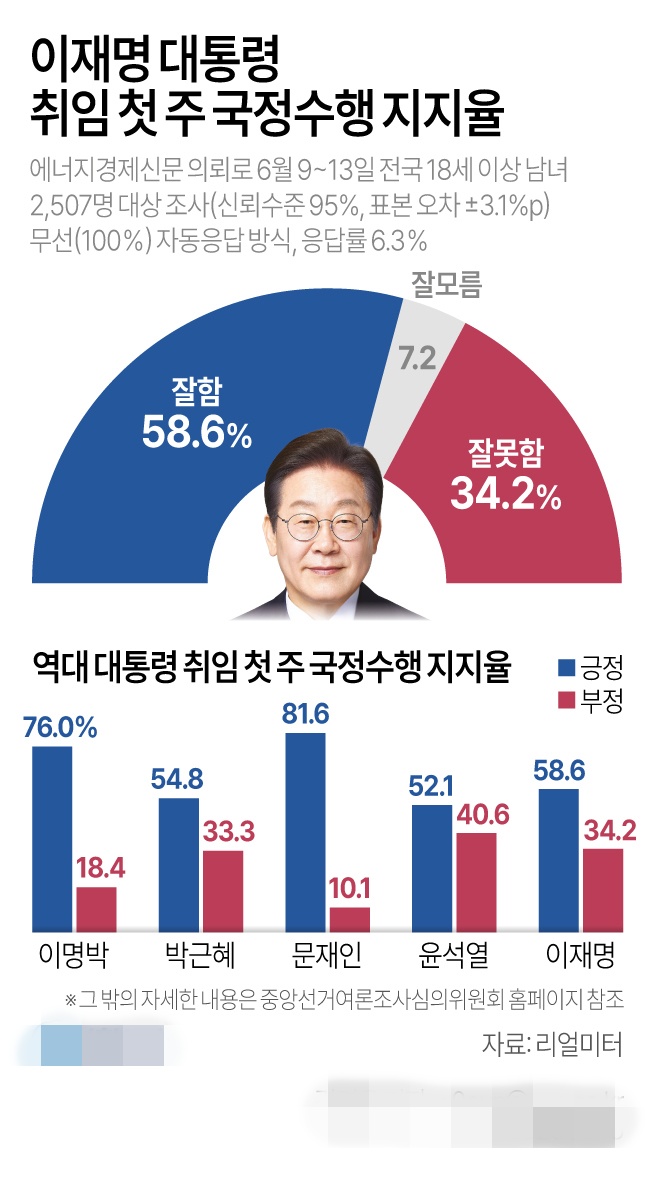 이매명 취임 첫 국정수행 지지율[그래픽]