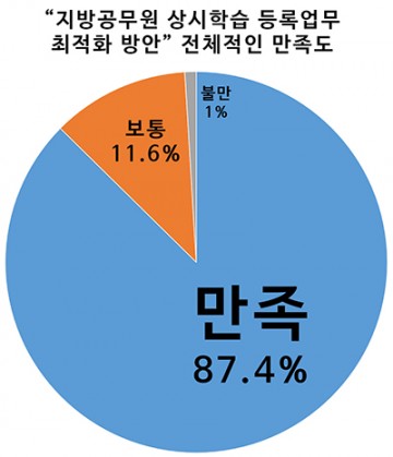 충남교육청, 일선 교직원 업무최적화 ‘체감’했다!
