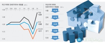 서울 전셋값 15주째 하락…빚내 집 산 갭투자자들 ‘좌불안석’