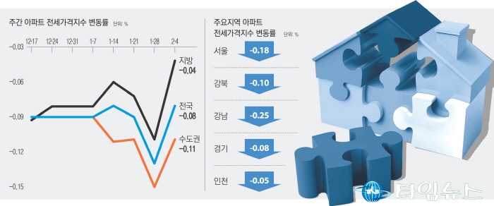 서울 전셋값 15주째 하락…빚내 집 산 갭투자자들 ‘좌불안석’