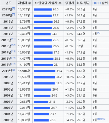 OECD 경제 10위 한국..자살률 1위•갈등 양산 3위•문해력 64개국 최하위