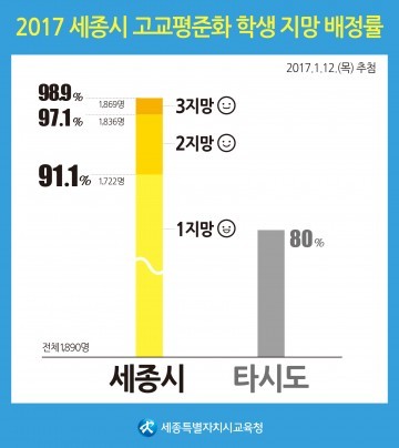 세종시교육청, 고교평준화 첫 해 학생 지망 배정률 98.9%