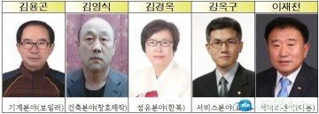 도내 최고 숙련기술인“충청북도명장” 5인 선정