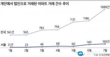 주택 매입, 가계대출 힘들어지자…'법인 설립해 아파트 매입' 급증