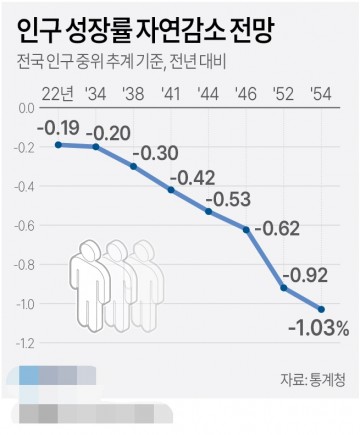 인구 성장률 자연감소 전망[그래픽] 