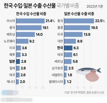 한국 수산물 수입국·일본수출 국가별 비중[그래픽] 