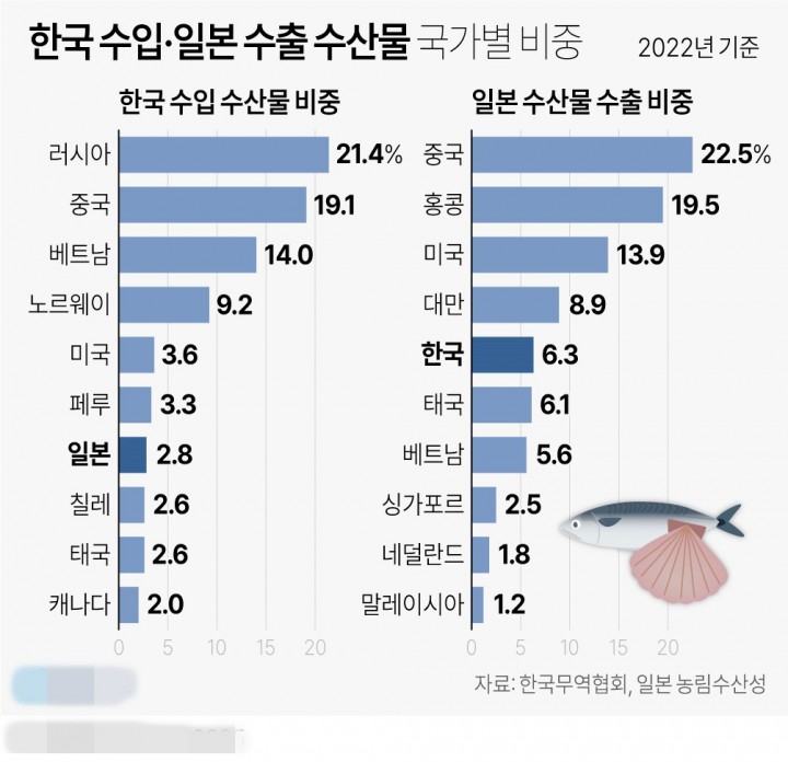한국 수산물 수입국·일본수출 국가별 비중[그래픽] 
