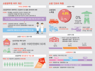 서울시소방관들을 위한 전문 소방병원(119 안심협력병원)으로 지정 운영