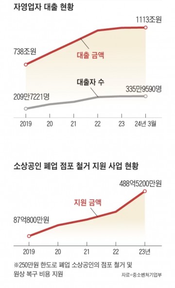 자영업자 대출현황[그래픽]