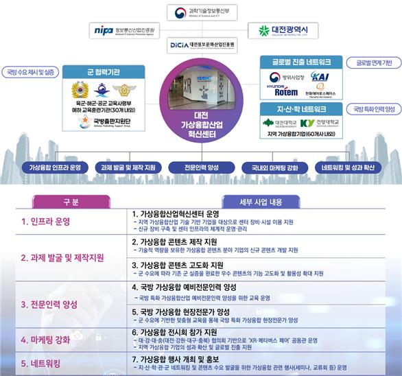 대전시, 국방 XR 콘텐츠 제작 최대 9천 지원