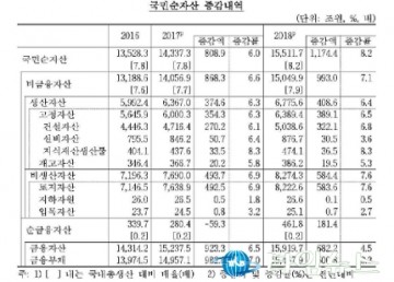 지난해 국부(國富) 1경5,512조···가구당 순 자산은 4억1,000만