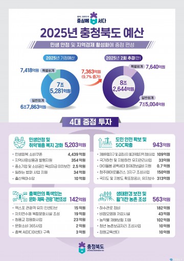 충북도, 제2회 추경 7,363억 증액 편성…“민생 회복·지역경제 활력에 총력”
