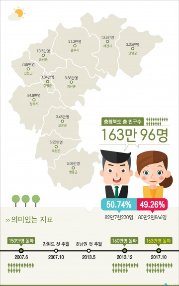 충북도민 10월말 기준163만명 돌파