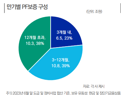 정부 9.26 공급 대책 유명무실, HUG‘PF보증’ 1조 1,637억원, 한도 대비 7.8% 그쳐