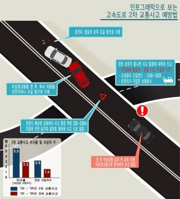 [독자기고] 2차 교통사고 예방방법에는 어떤 것이 있을까?