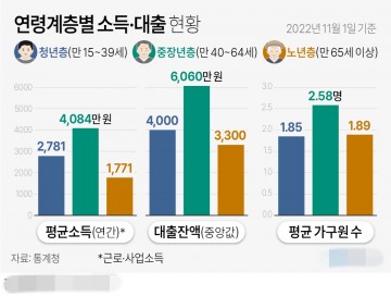 연령 계층별 소득·대출 현황[그래픽] 