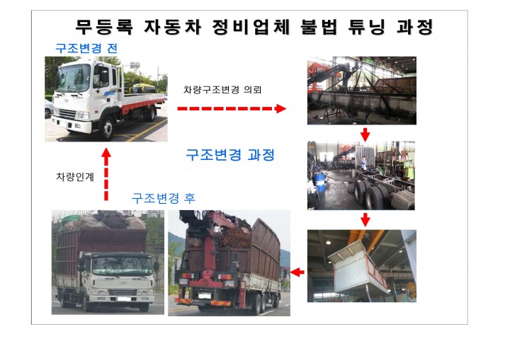 안전비리 근절 관련,화물차 불법 튜닝 피의자 180명 검거