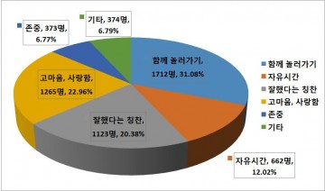 충남교육청, 부모에게 가장 듣고 싶은 말은?