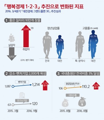 대전시, ‘행복경제 1‧2‧3’ 대전경제 성장 발판!
