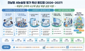 전남교육청, AI 채점 시스템 도입…서·논술형 평가 전면 확산   
