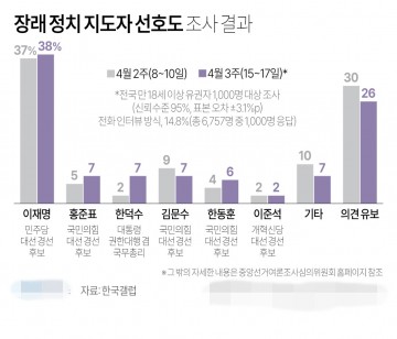 한국 장래 정치지도자 선호도..