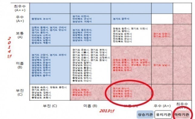 오산시 무늬만 청렴 도시? 고충 민원 실태조사 최하위 C등급 하락